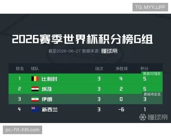 G组第三轮赛果:比利时登顶,埃及第二晋级 G组第三轮赛果:比利时登顶,埃及第二晋级